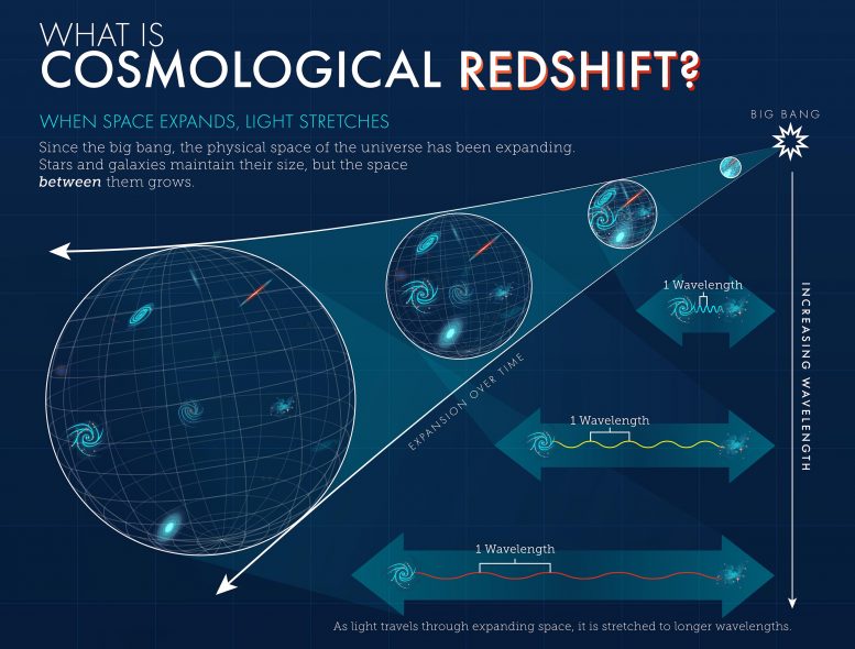Czym jest kosmiczne przesunięcie ku czerwieni?