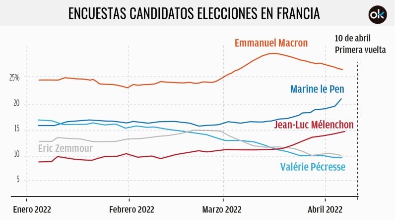 Le Pen będzie towarzyszył Macronowi w drugiej rundzie we Francji i zdobędzie punkty, aby oczekiwać na Elizejskie