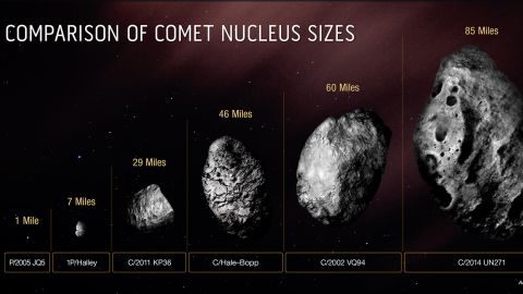 Ten wykres porównuje rozmiar stałego, lodowego jądra komety Bernardinelli-Bernstein z kilkoma innymi kometami. 