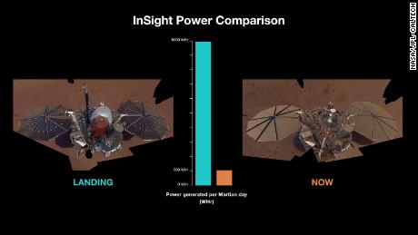 Ta grafika pokazuje różnicę w zasilaczu InSight w 2018 roku (po lewej) w porównaniu z obecnym (po prawej) ze względu na gromadzenie się kurzu i zmniejszone nasłonecznienie.
