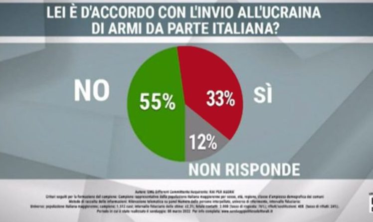 Partia polityczna Włoch proponuje wstrzymanie dostaw broni na Ukrainę